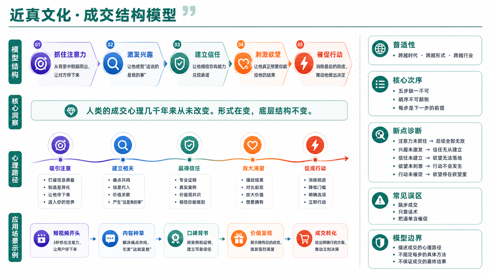 A04 成交结构模型图解