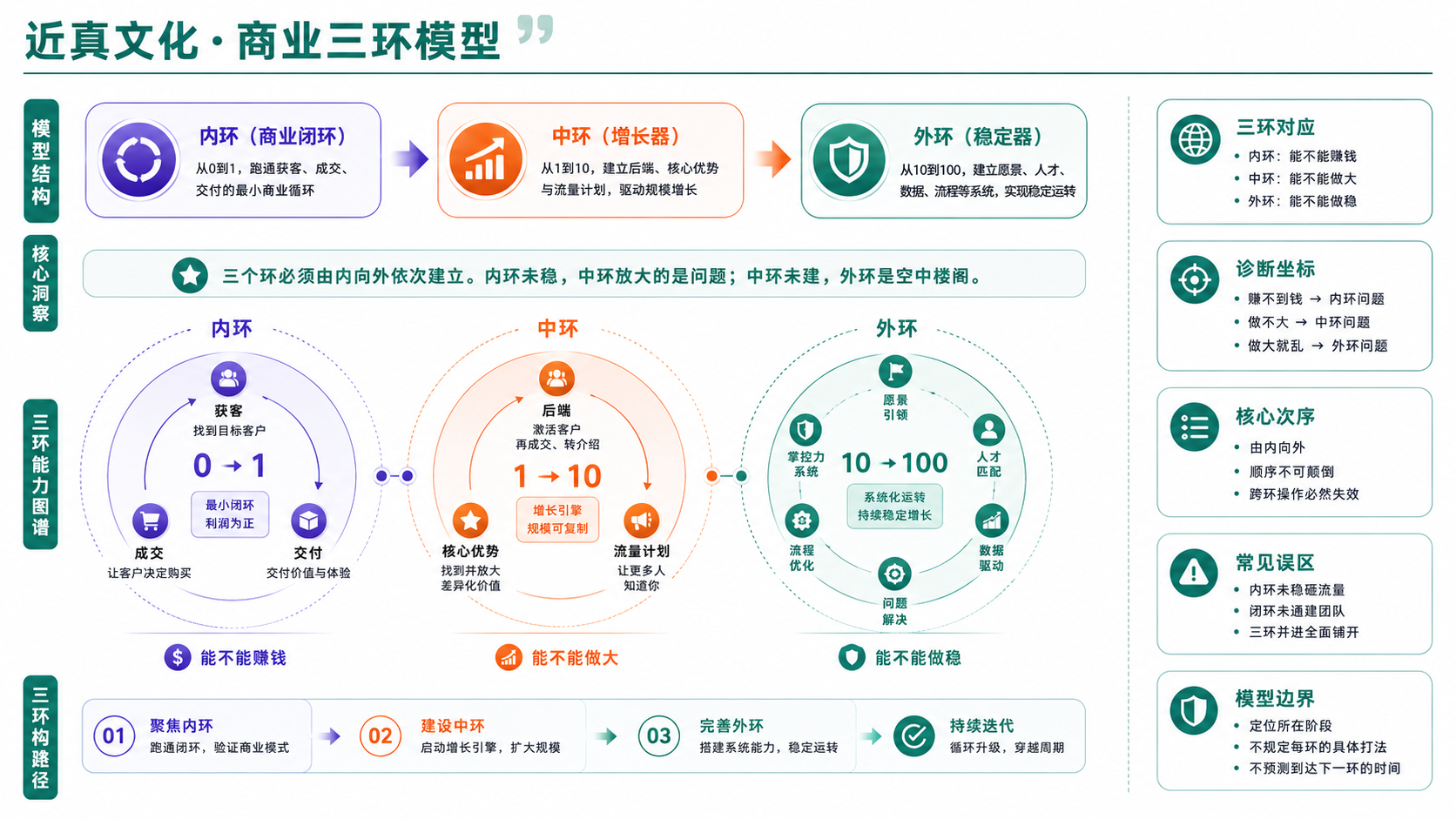 A05 商业三环模型图解