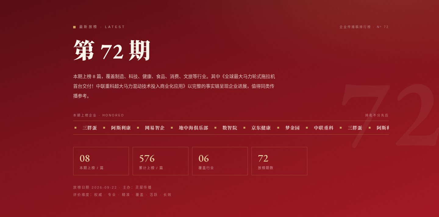 灵犀榜最新放榜区实况：第72期，本期上榜8篇，累计上榜576篇，覆盖6个行业