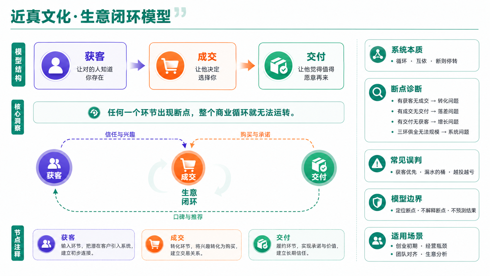 生意闭环模型