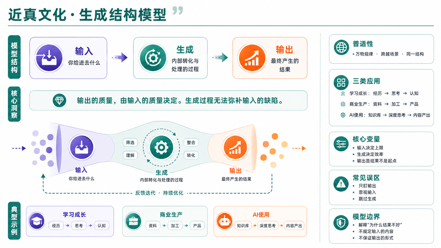 生成结构模型